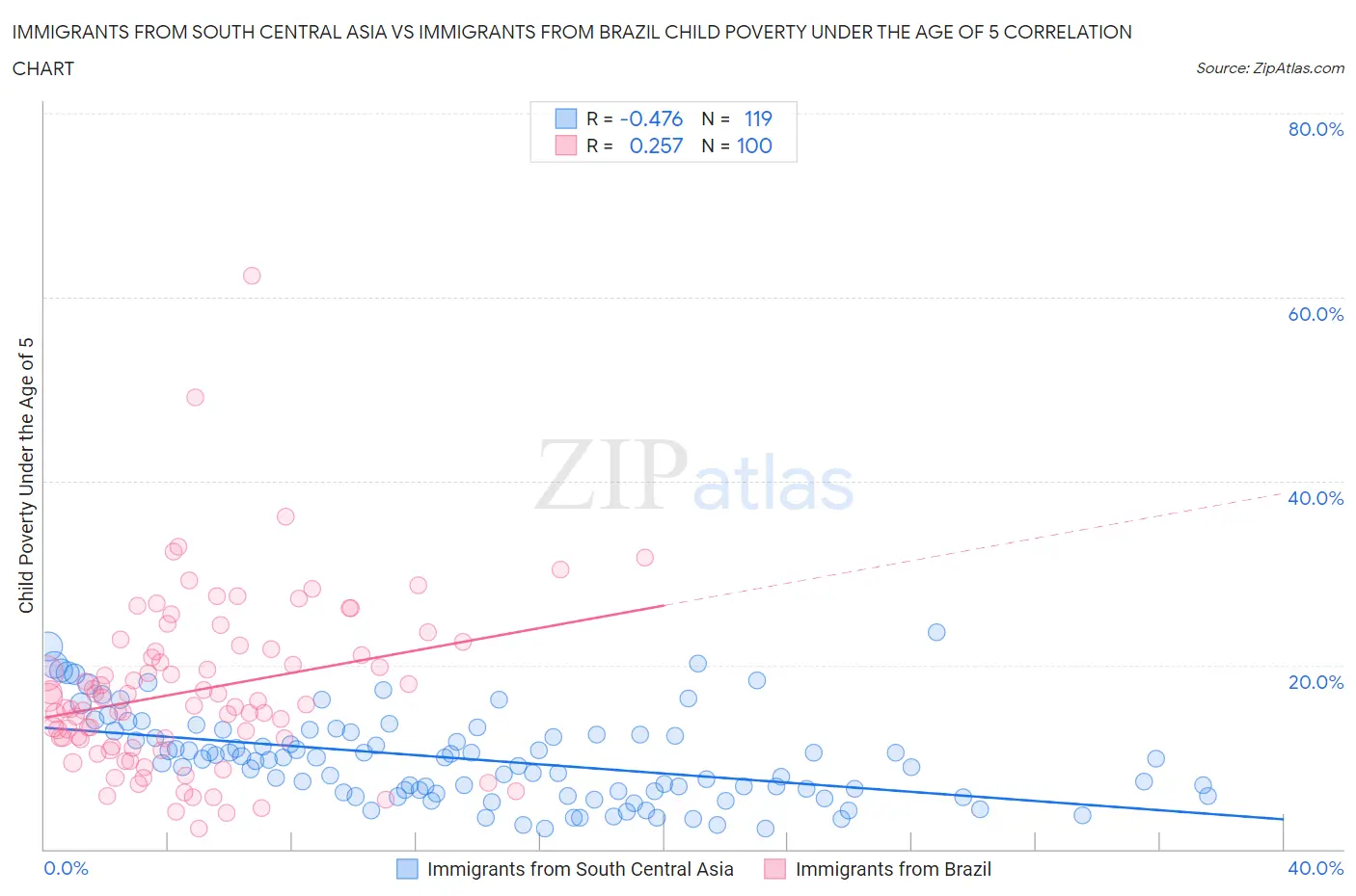 Immigrants from South Central Asia vs Immigrants from Brazil Child Poverty Under the Age of 5