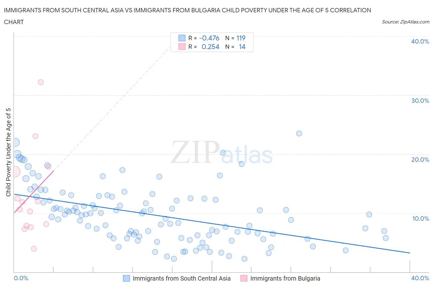 Immigrants from South Central Asia vs Immigrants from Bulgaria Child Poverty Under the Age of 5