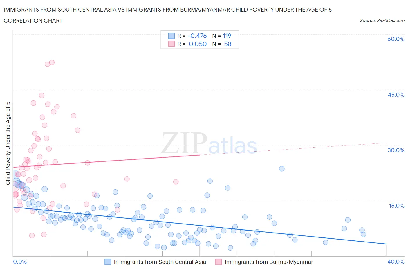 Immigrants from South Central Asia vs Immigrants from Burma/Myanmar Child Poverty Under the Age of 5