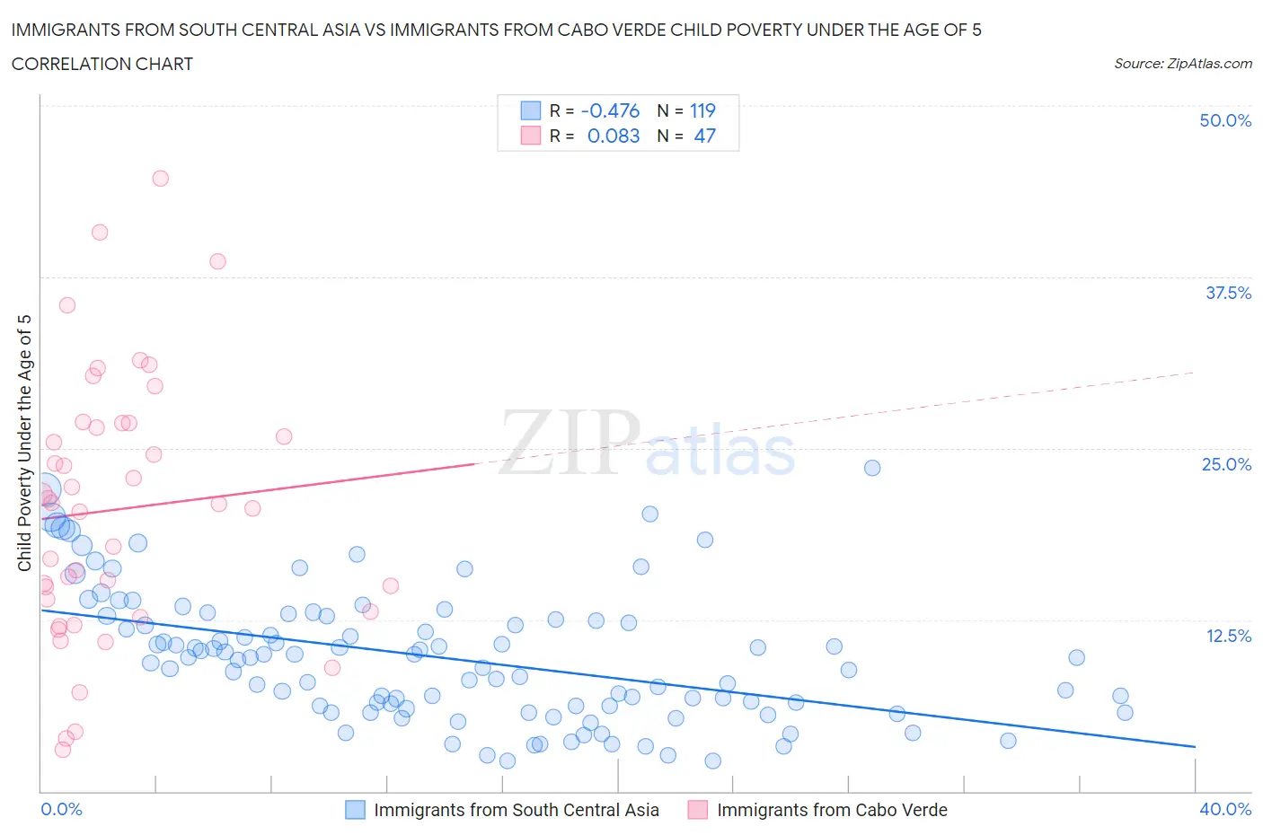 Immigrants from South Central Asia vs Immigrants from Cabo Verde Child Poverty Under the Age of 5