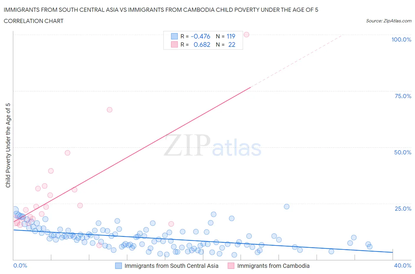 Immigrants from South Central Asia vs Immigrants from Cambodia Child Poverty Under the Age of 5