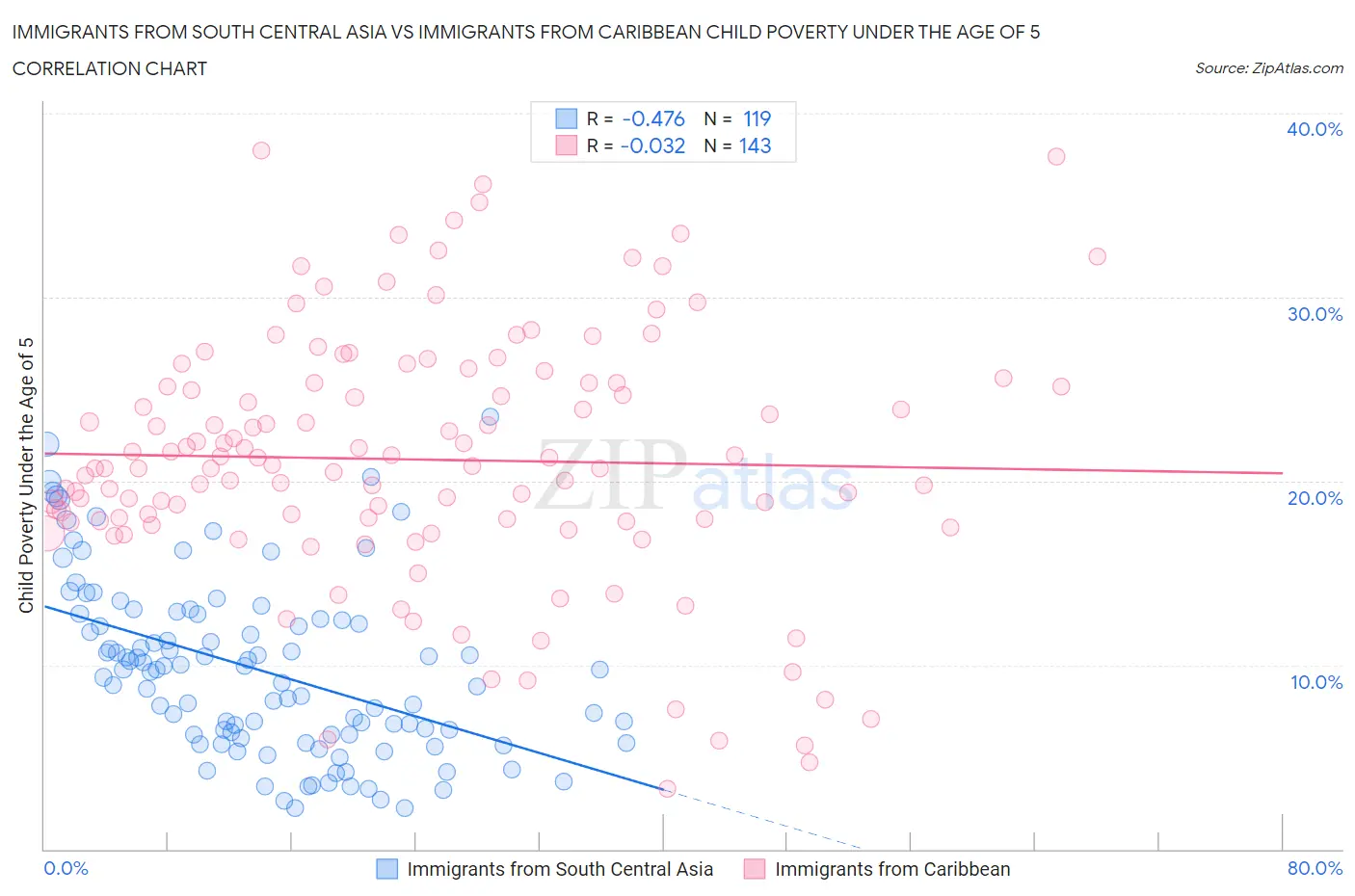 Immigrants from South Central Asia vs Immigrants from Caribbean Child Poverty Under the Age of 5
