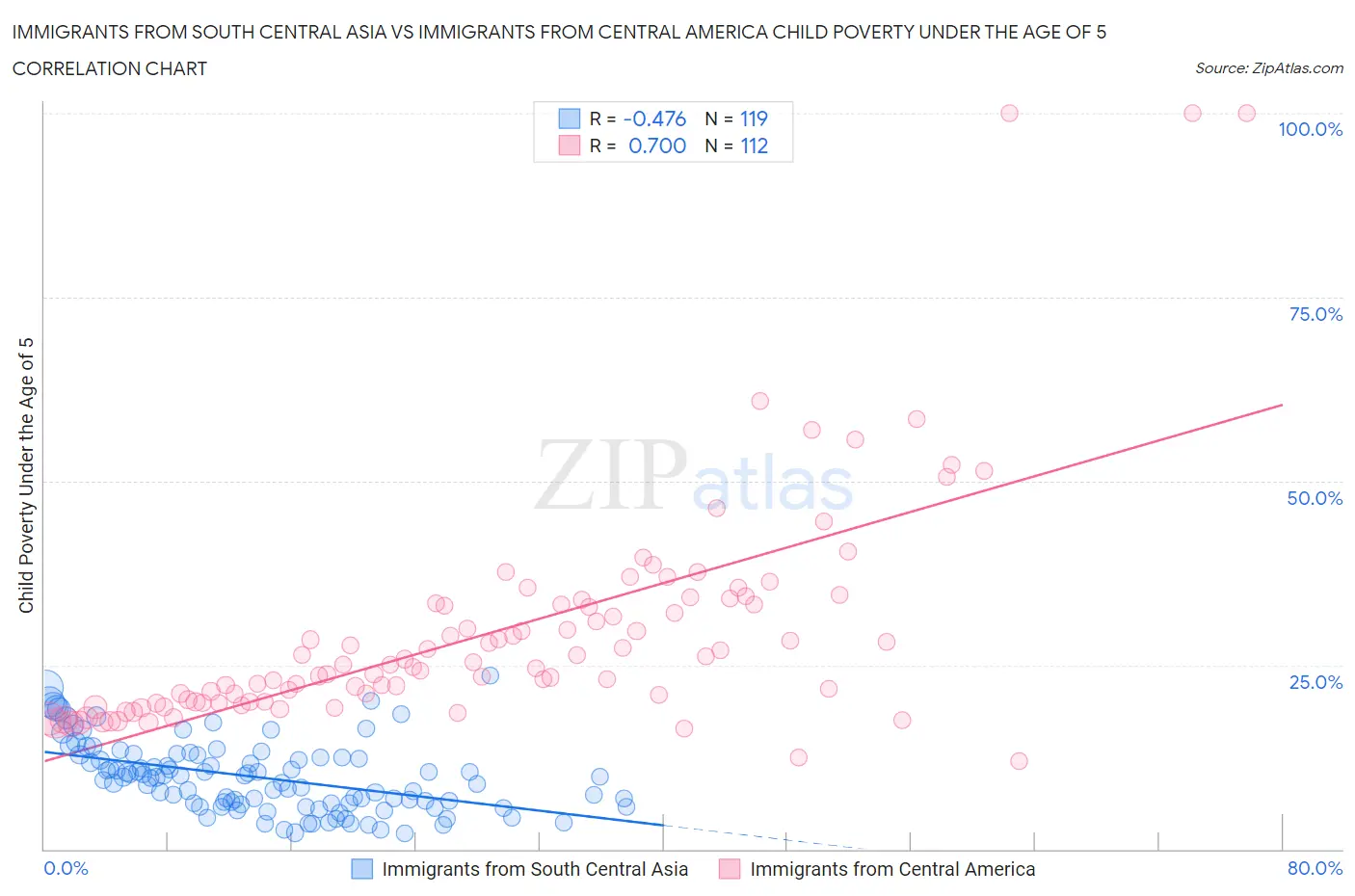 Immigrants from South Central Asia vs Immigrants from Central America Child Poverty Under the Age of 5