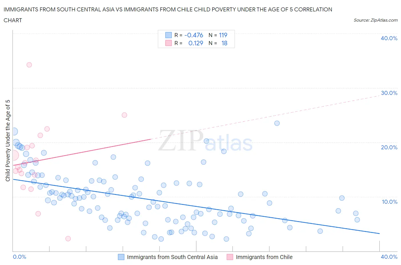 Immigrants from South Central Asia vs Immigrants from Chile Child Poverty Under the Age of 5