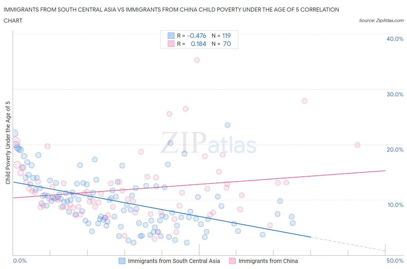Immigrants from South Central Asia vs Immigrants from China Child Poverty Under the Age of 5