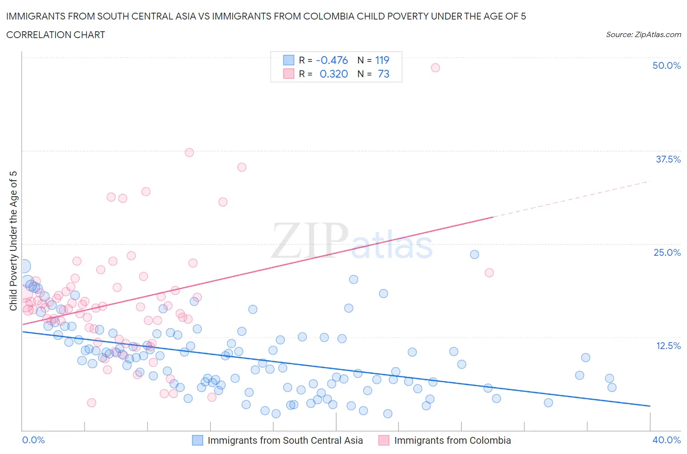 Immigrants from South Central Asia vs Immigrants from Colombia Child Poverty Under the Age of 5