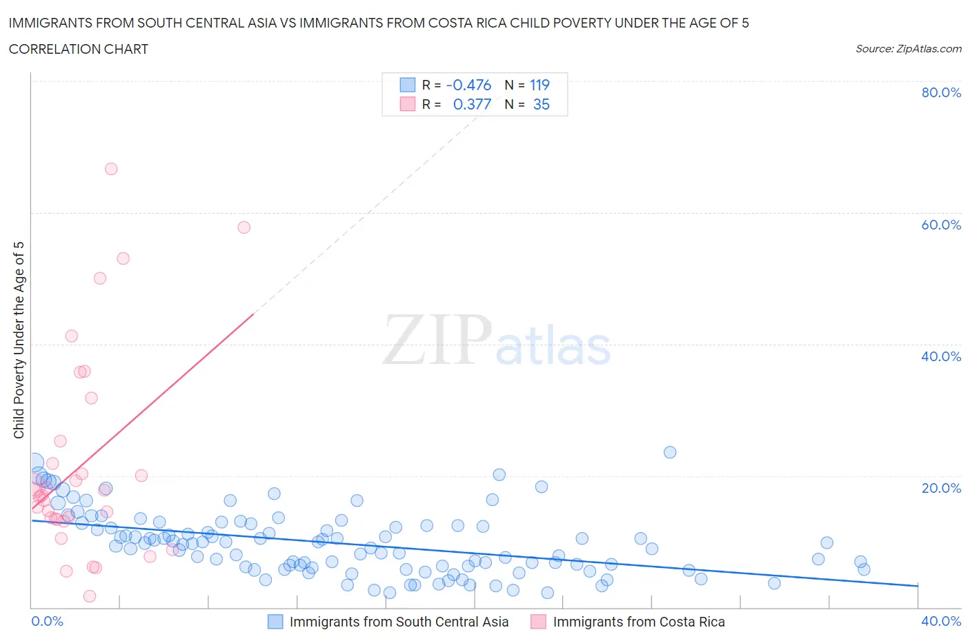 Immigrants from South Central Asia vs Immigrants from Costa Rica Child Poverty Under the Age of 5