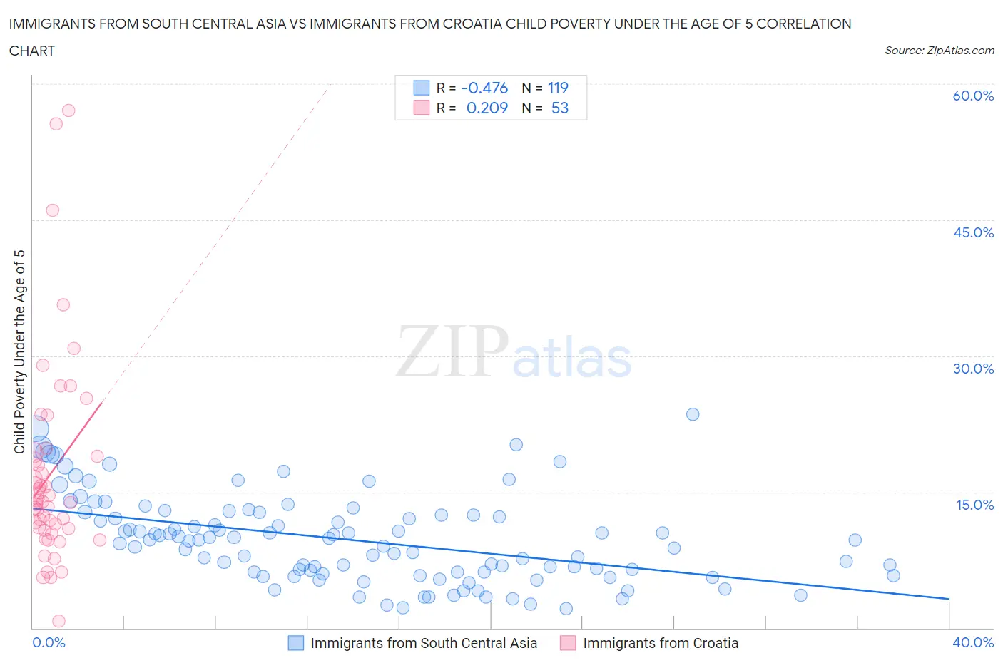 Immigrants from South Central Asia vs Immigrants from Croatia Child Poverty Under the Age of 5