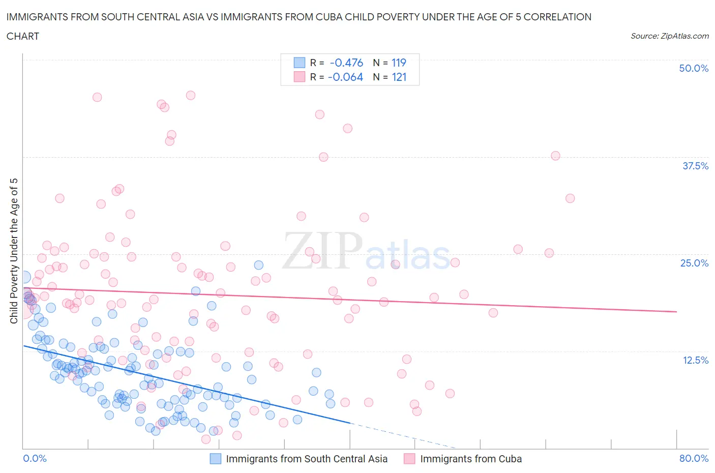 Immigrants from South Central Asia vs Immigrants from Cuba Child Poverty Under the Age of 5
