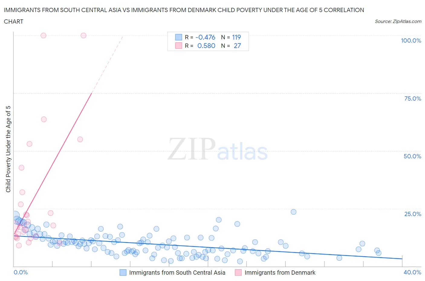 Immigrants from South Central Asia vs Immigrants from Denmark Child Poverty Under the Age of 5