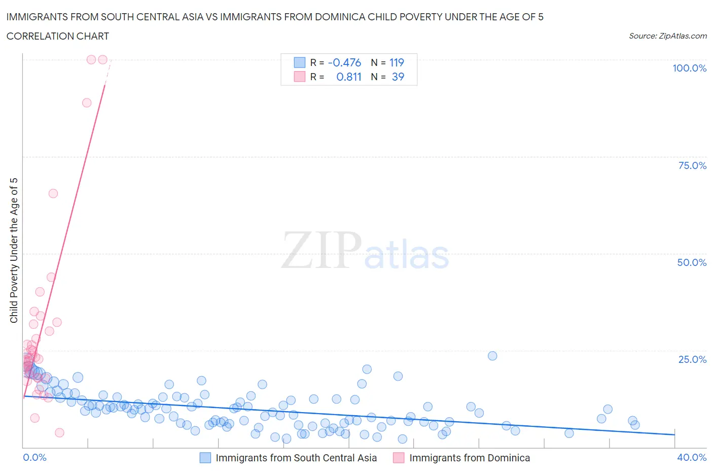 Immigrants from South Central Asia vs Immigrants from Dominica Child Poverty Under the Age of 5