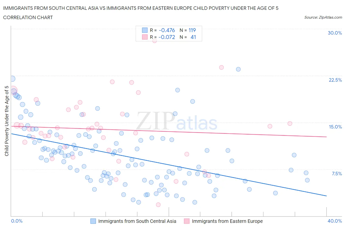 Immigrants from South Central Asia vs Immigrants from Eastern Europe Child Poverty Under the Age of 5