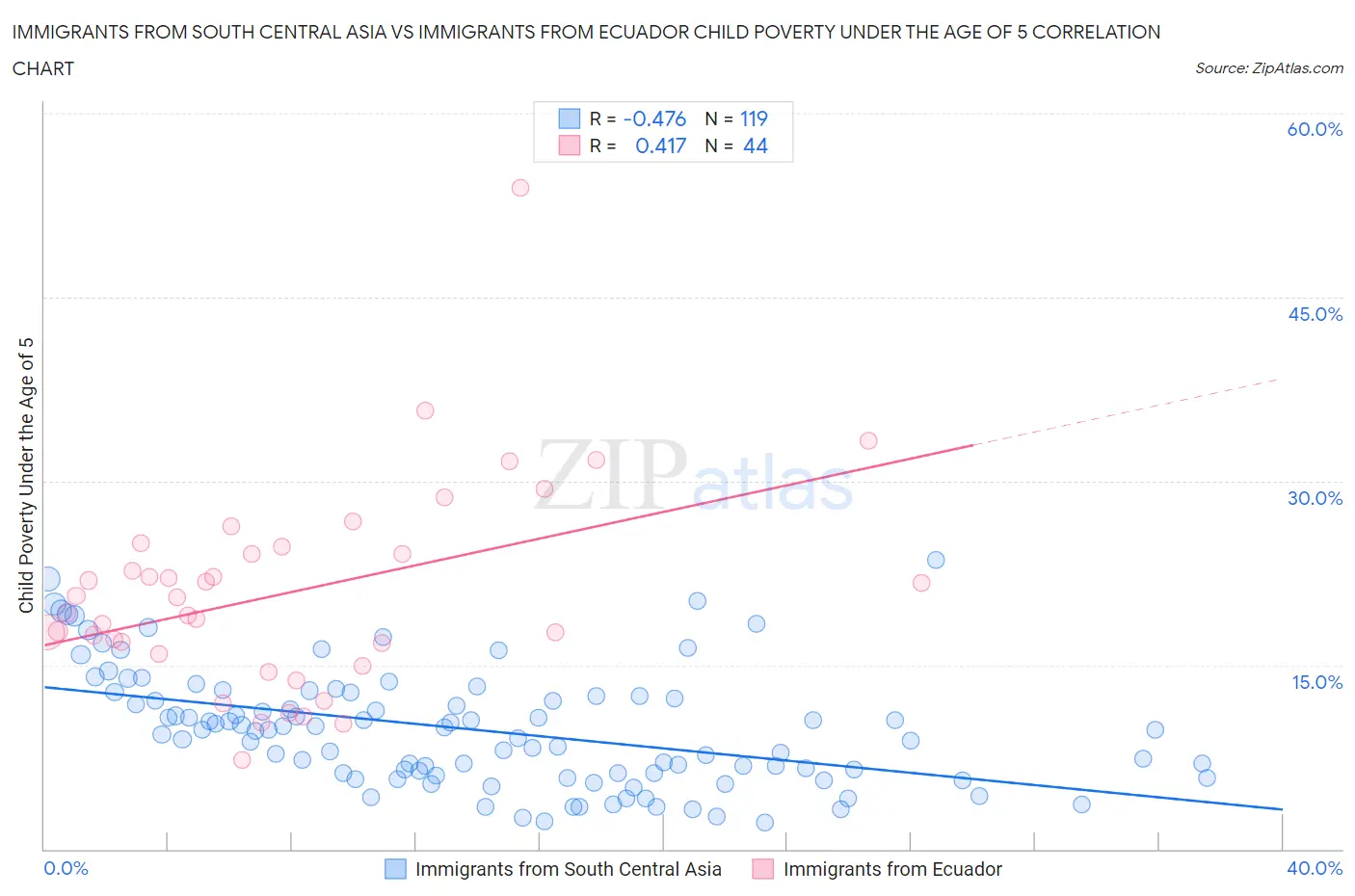 Immigrants from South Central Asia vs Immigrants from Ecuador Child Poverty Under the Age of 5