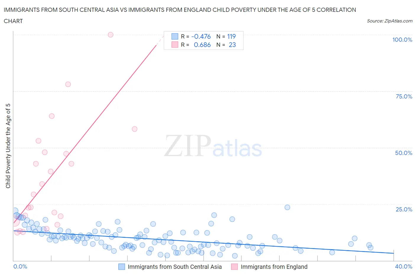 Immigrants from South Central Asia vs Immigrants from England Child Poverty Under the Age of 5
