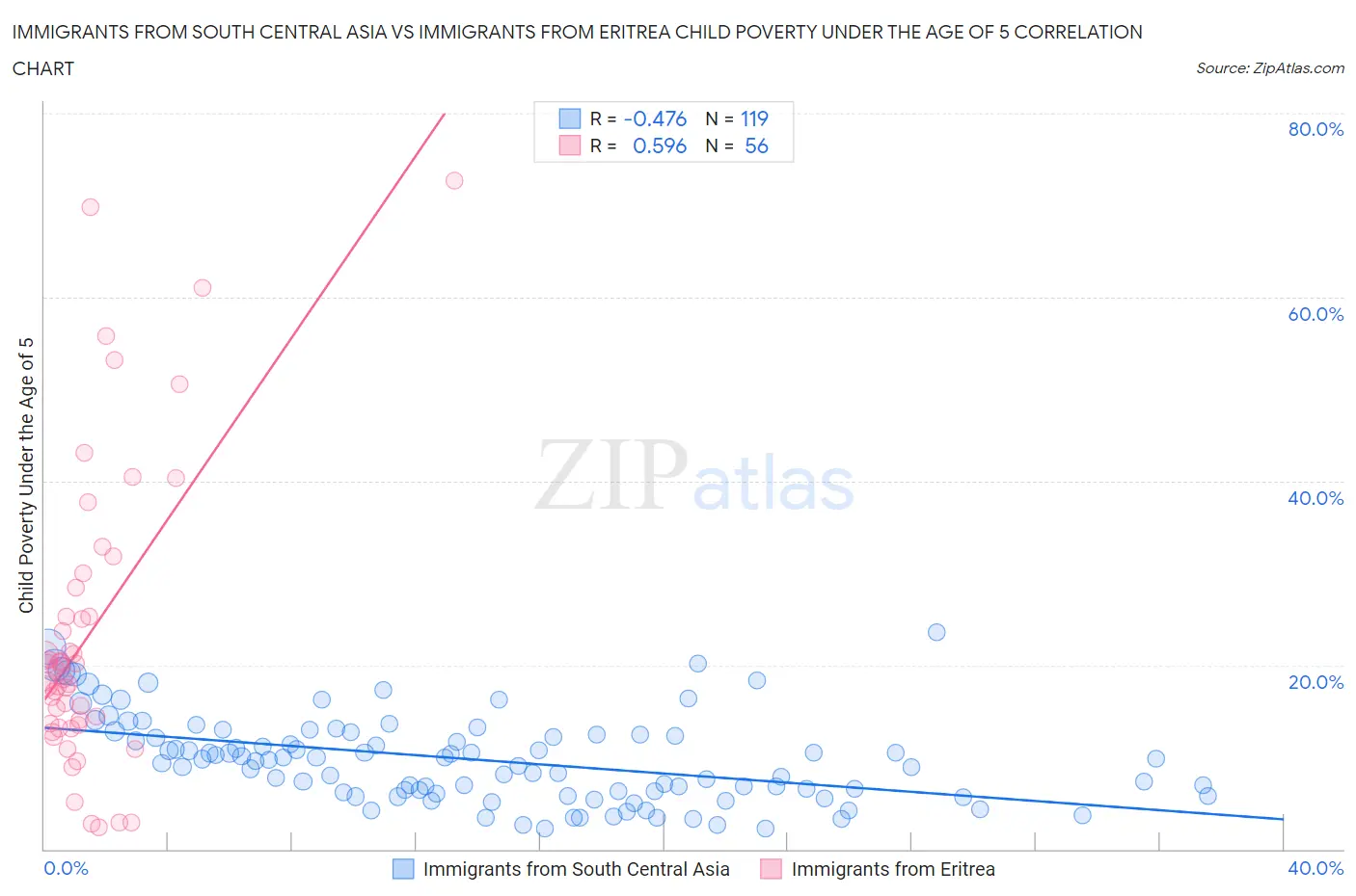 Immigrants from South Central Asia vs Immigrants from Eritrea Child Poverty Under the Age of 5