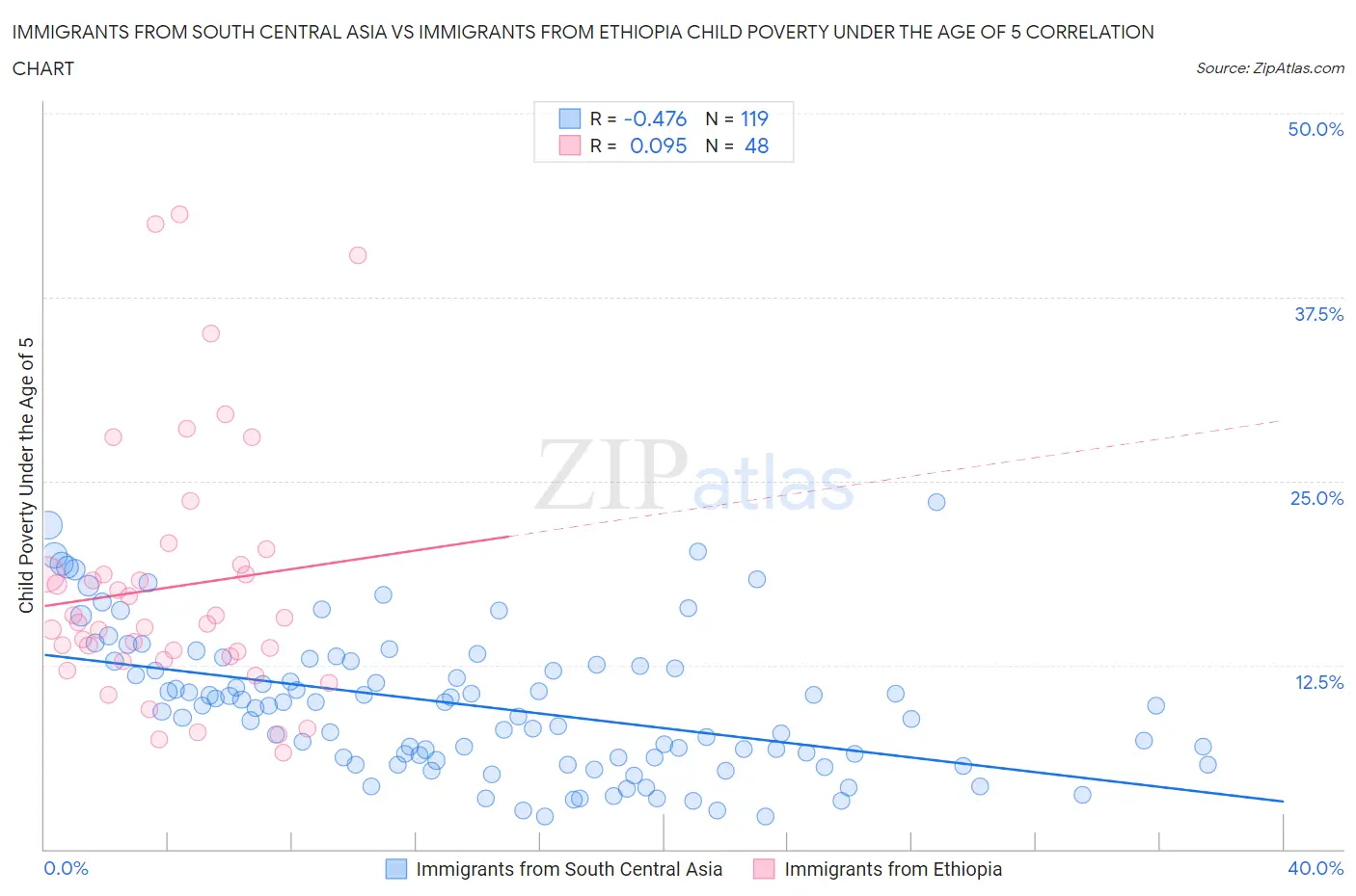 Immigrants from South Central Asia vs Immigrants from Ethiopia Child Poverty Under the Age of 5