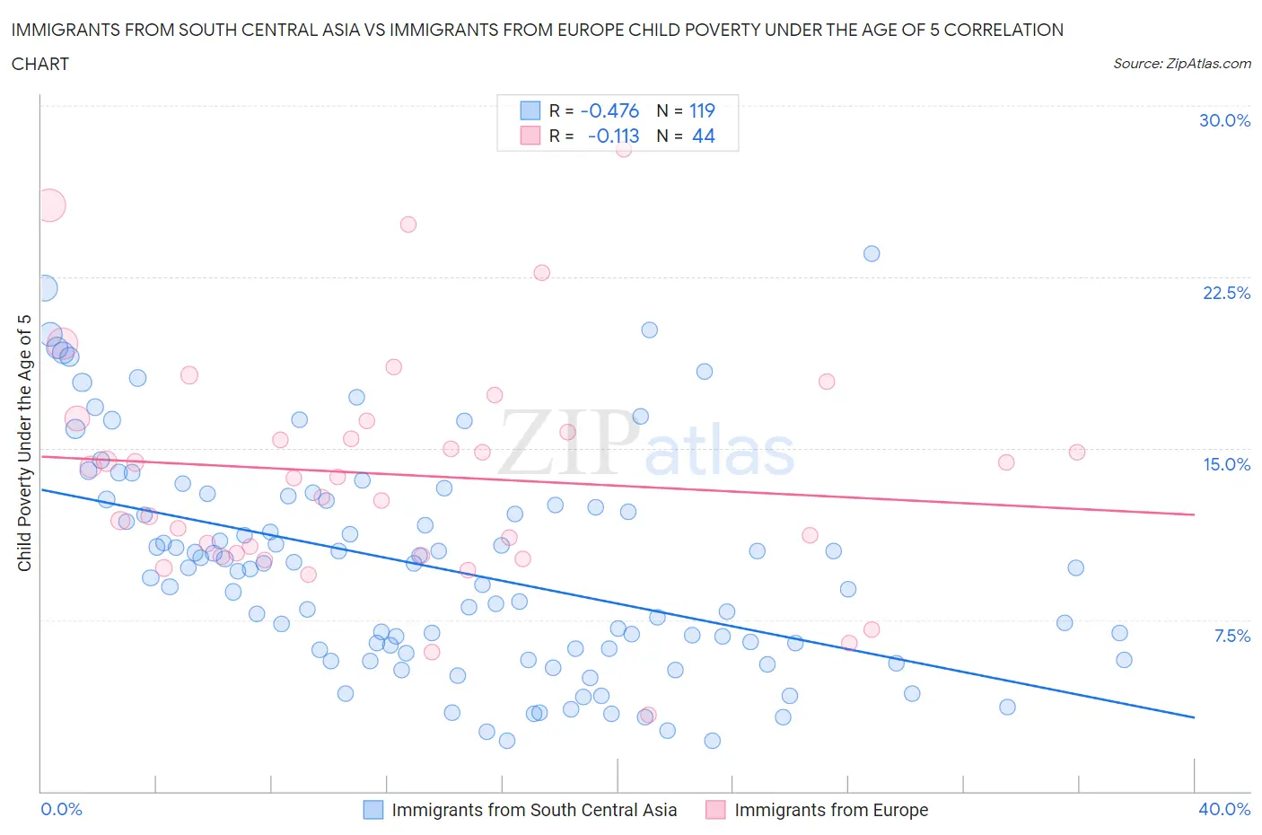 Immigrants from South Central Asia vs Immigrants from Europe Child Poverty Under the Age of 5