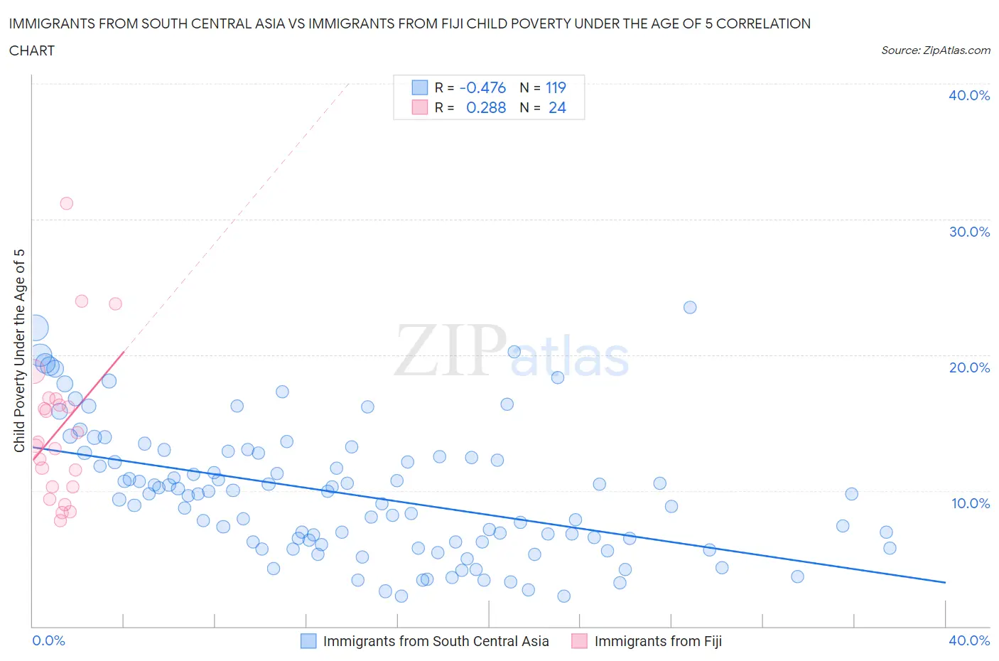 Immigrants from South Central Asia vs Immigrants from Fiji Child Poverty Under the Age of 5