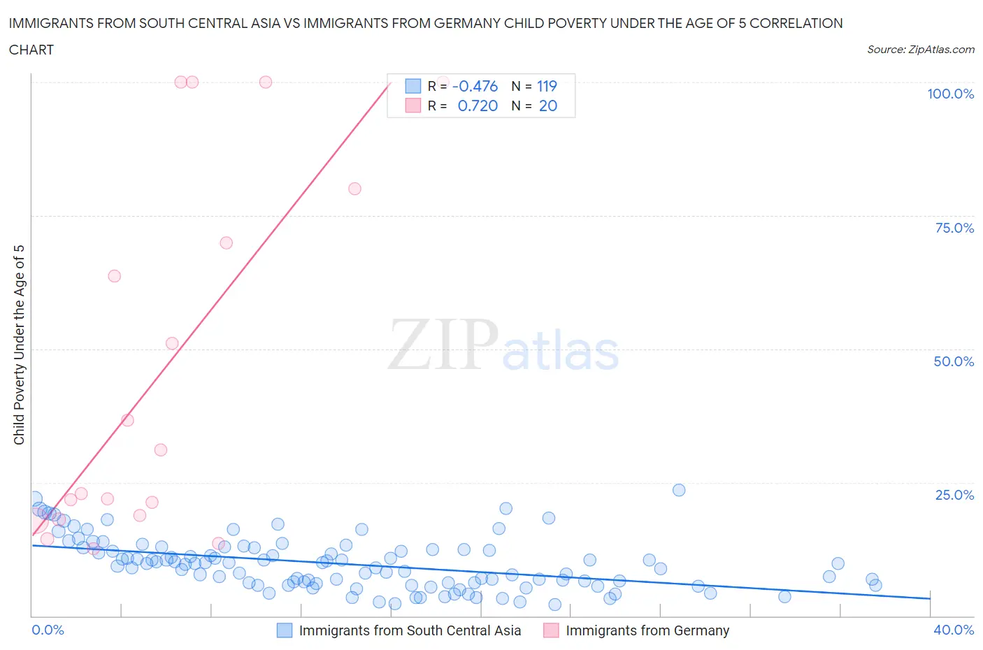 Immigrants from South Central Asia vs Immigrants from Germany Child Poverty Under the Age of 5