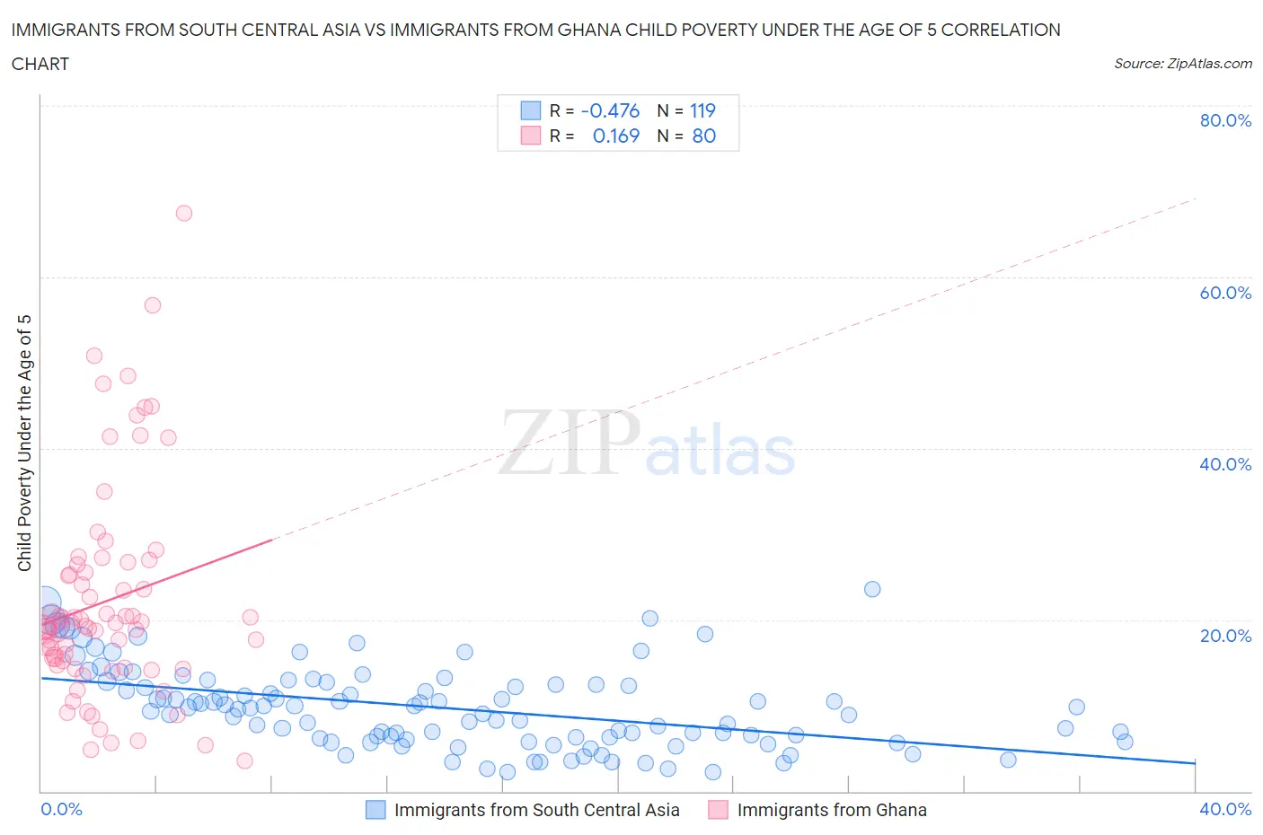 Immigrants from South Central Asia vs Immigrants from Ghana Child Poverty Under the Age of 5