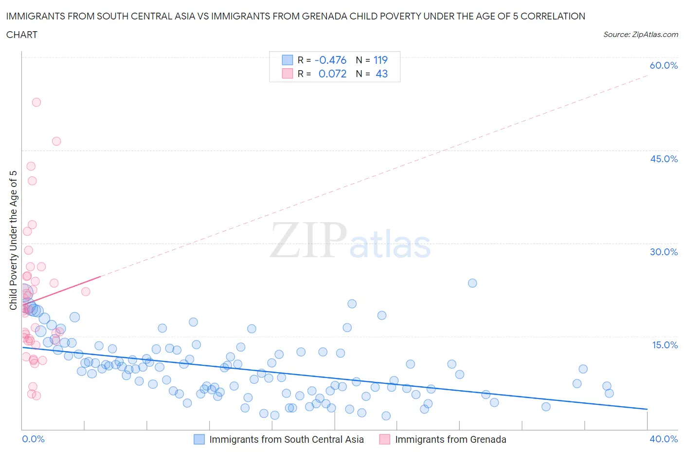 Immigrants from South Central Asia vs Immigrants from Grenada Child Poverty Under the Age of 5