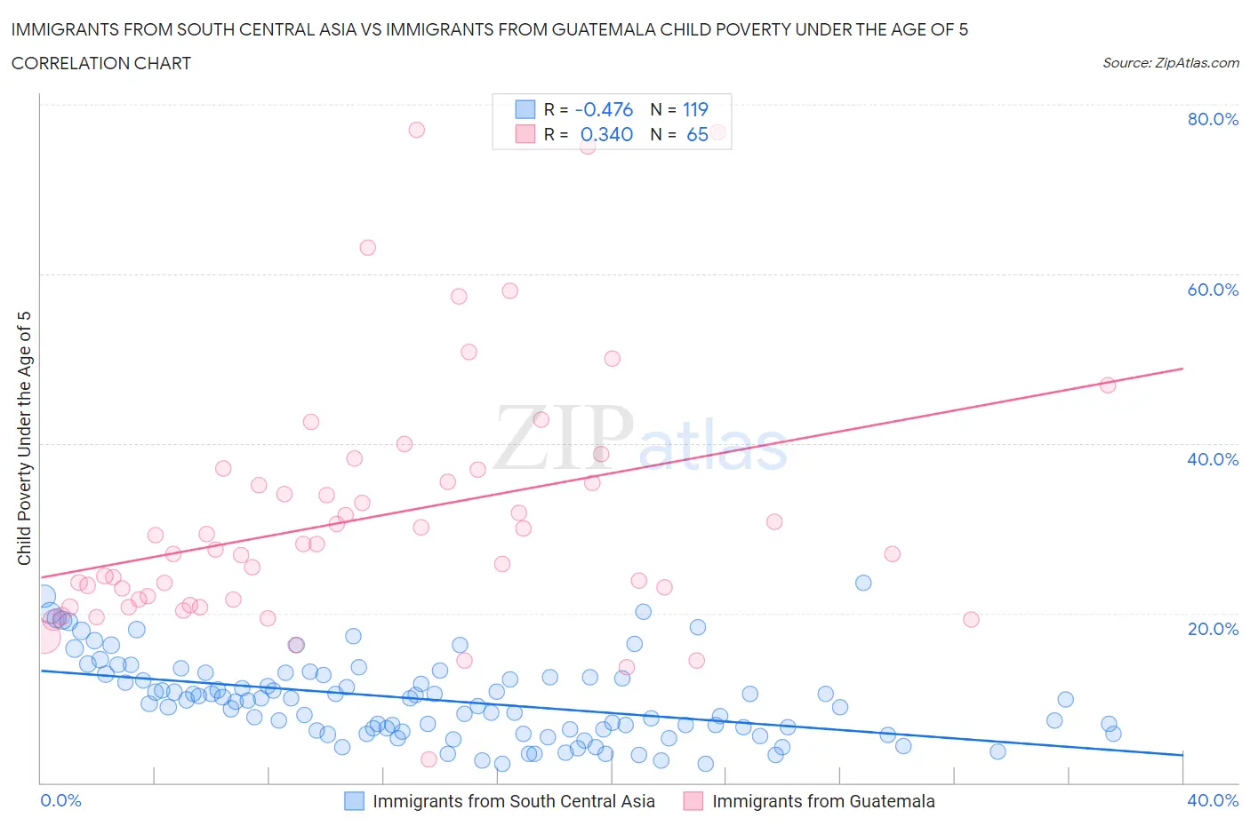 Immigrants from South Central Asia vs Immigrants from Guatemala Child Poverty Under the Age of 5