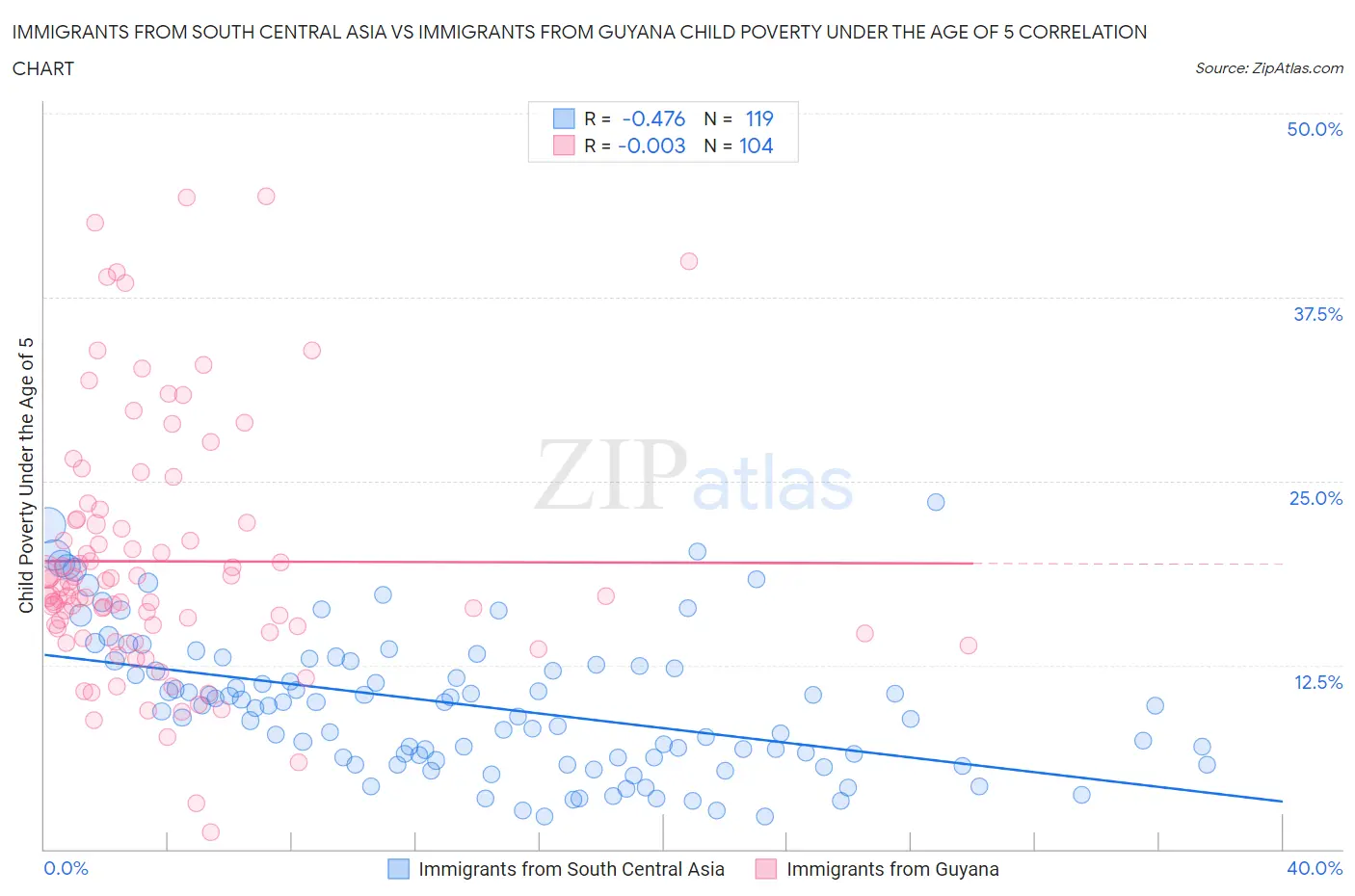 Immigrants from South Central Asia vs Immigrants from Guyana Child Poverty Under the Age of 5