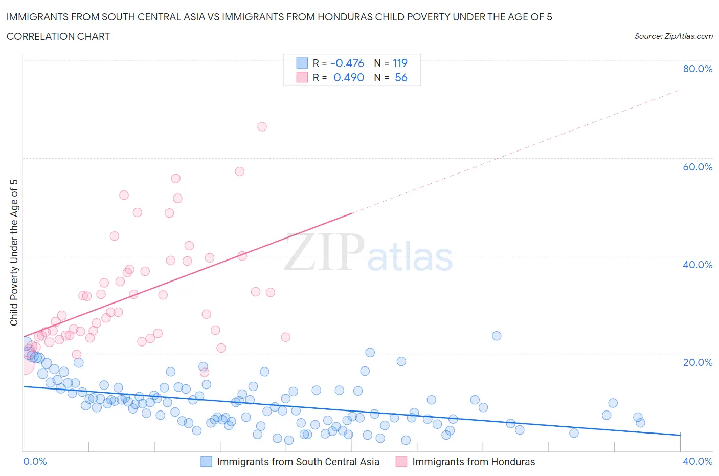 Immigrants from South Central Asia vs Immigrants from Honduras Child Poverty Under the Age of 5