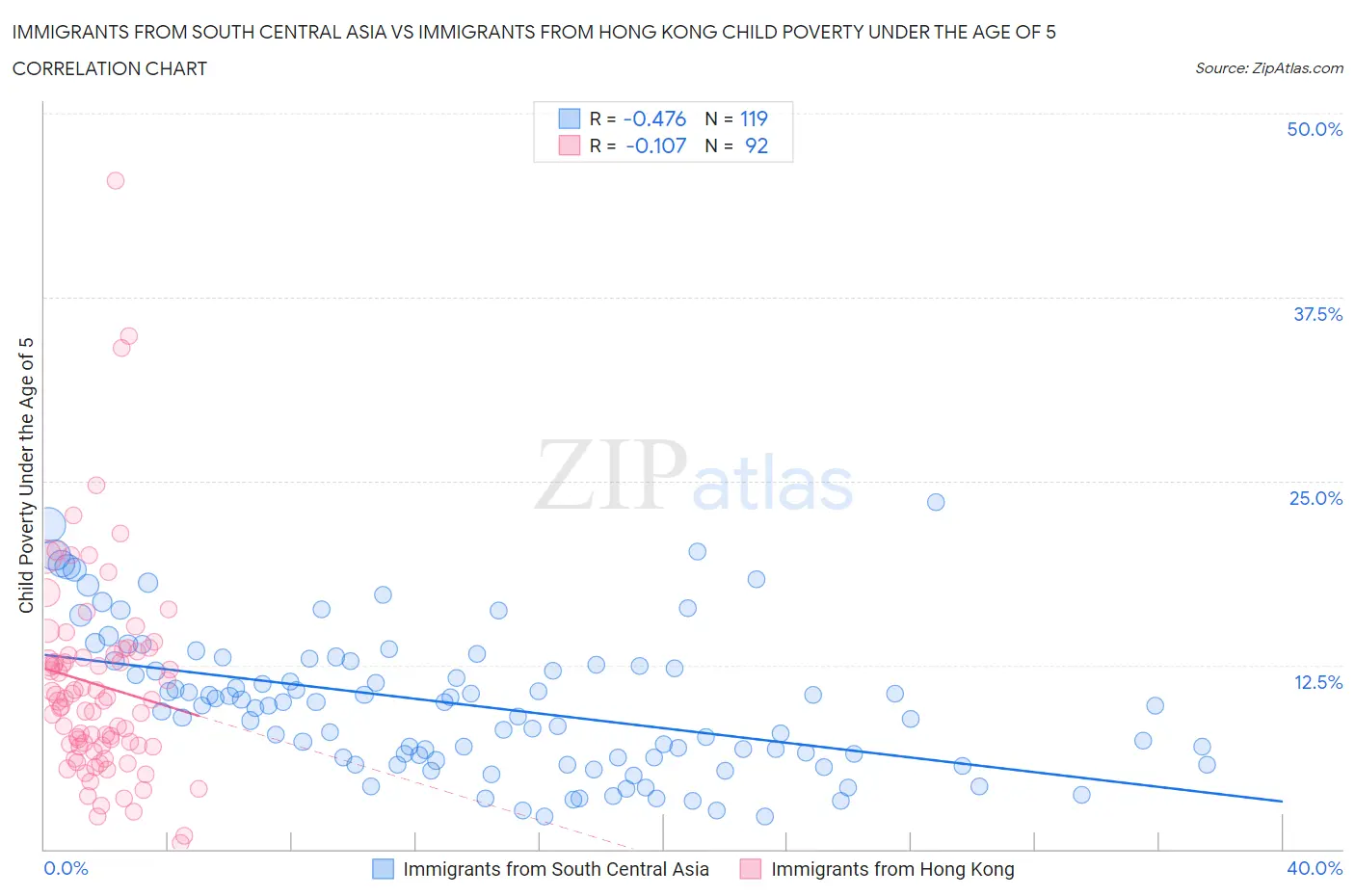 Immigrants from South Central Asia vs Immigrants from Hong Kong Child Poverty Under the Age of 5