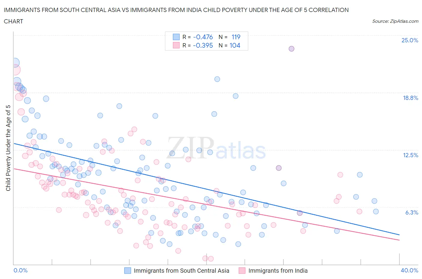 Immigrants from South Central Asia vs Immigrants from India Child Poverty Under the Age of 5