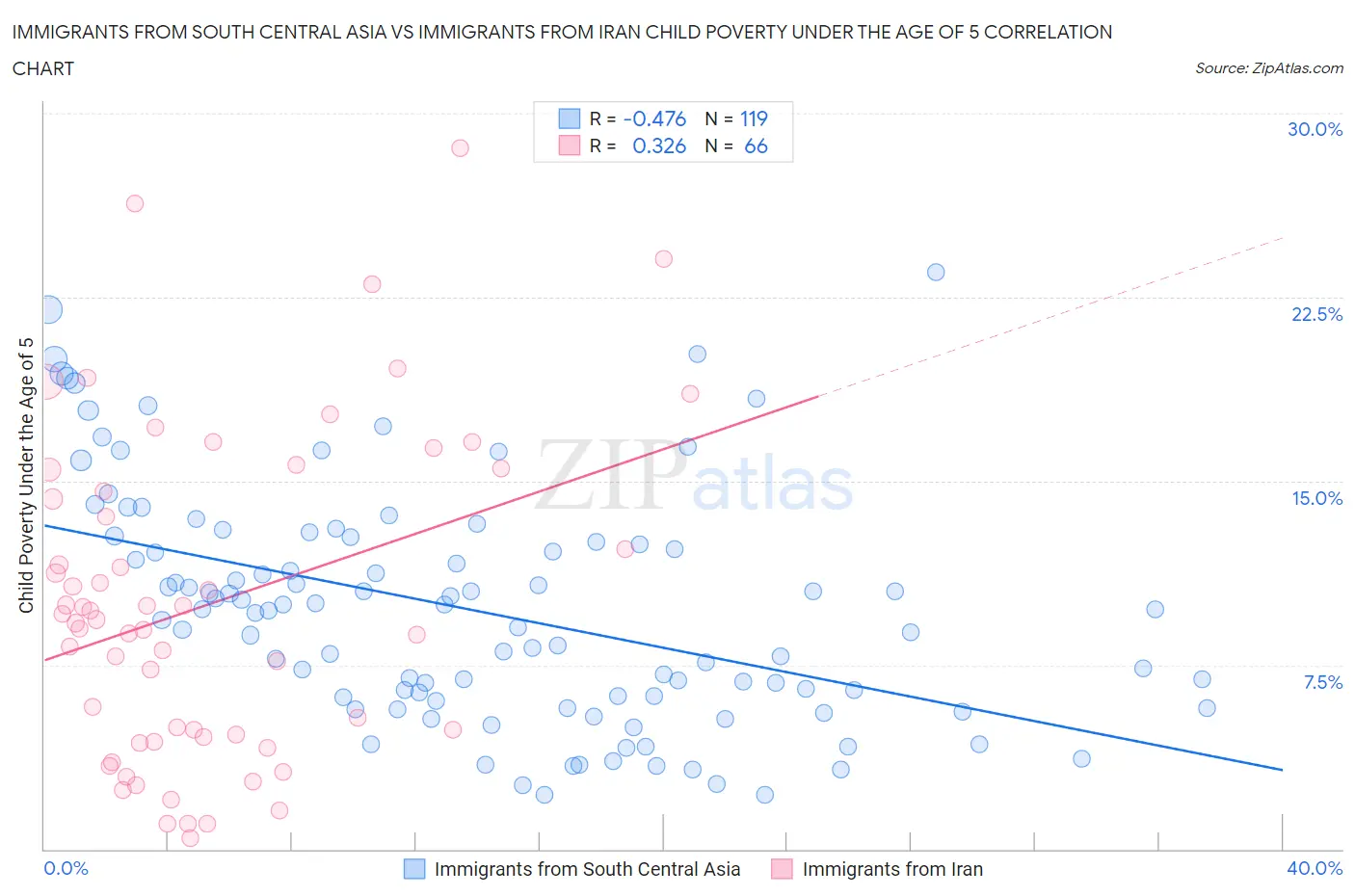 Immigrants from South Central Asia vs Immigrants from Iran Child Poverty Under the Age of 5