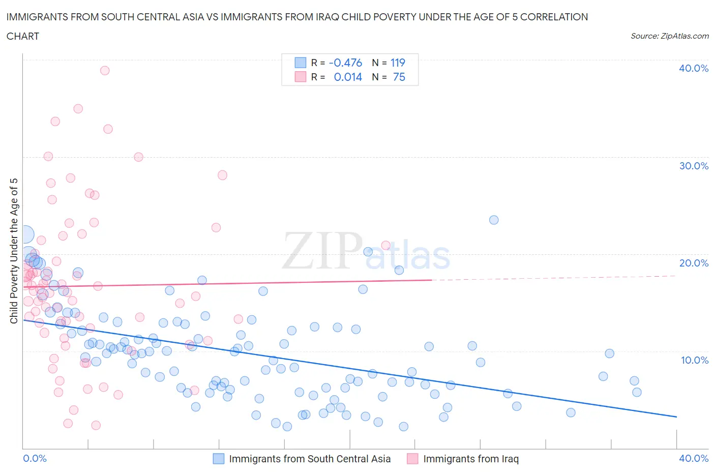 Immigrants from South Central Asia vs Immigrants from Iraq Child Poverty Under the Age of 5