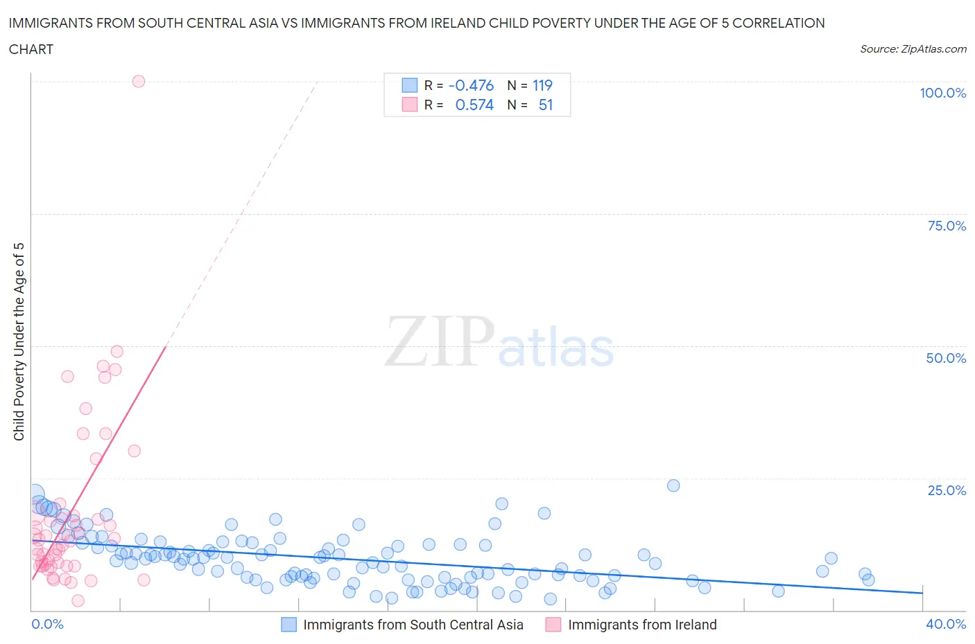 Immigrants from South Central Asia vs Immigrants from Ireland Child Poverty Under the Age of 5