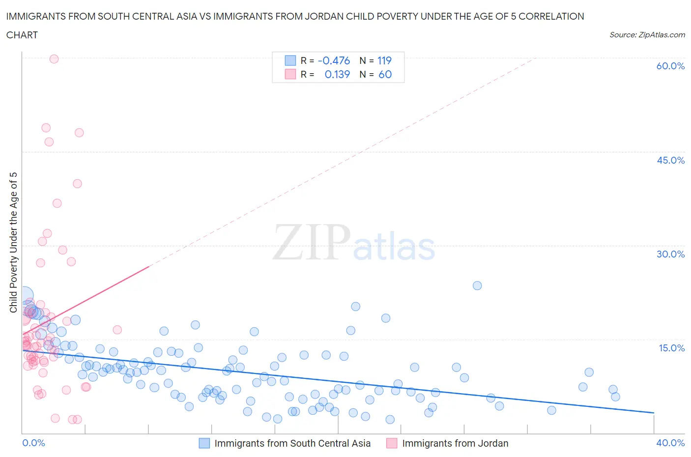 Immigrants from South Central Asia vs Immigrants from Jordan Child Poverty Under the Age of 5