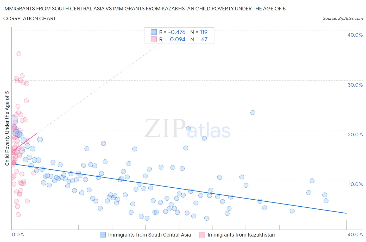 Immigrants from South Central Asia vs Immigrants from Kazakhstan Child Poverty Under the Age of 5