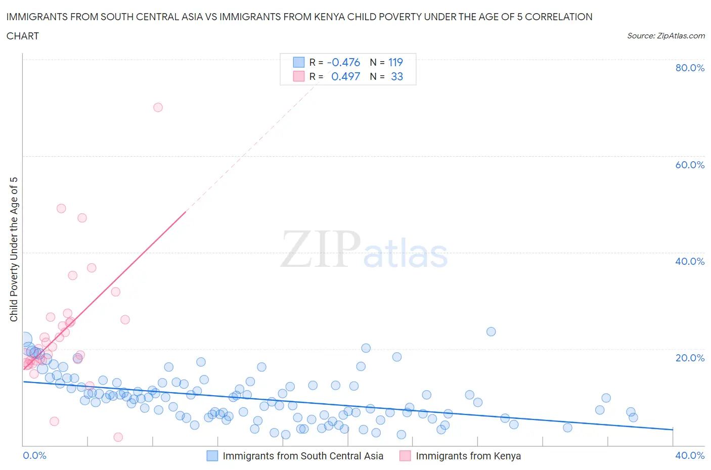 Immigrants from South Central Asia vs Immigrants from Kenya Child Poverty Under the Age of 5