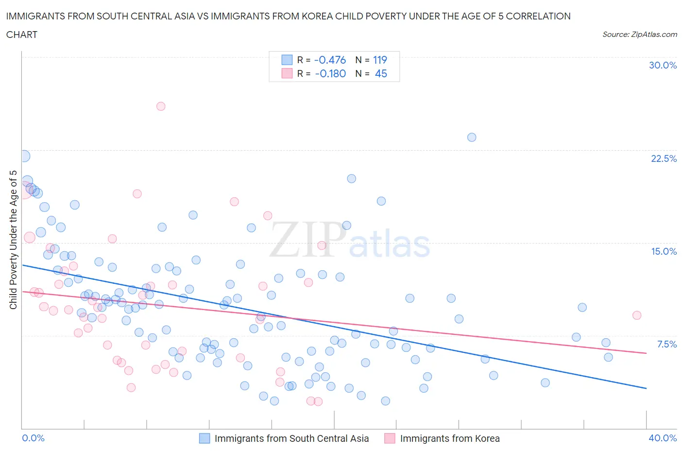 Immigrants from South Central Asia vs Immigrants from Korea Child Poverty Under the Age of 5