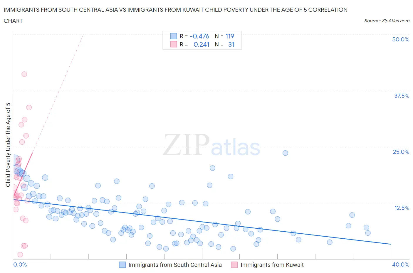 Immigrants from South Central Asia vs Immigrants from Kuwait Child Poverty Under the Age of 5