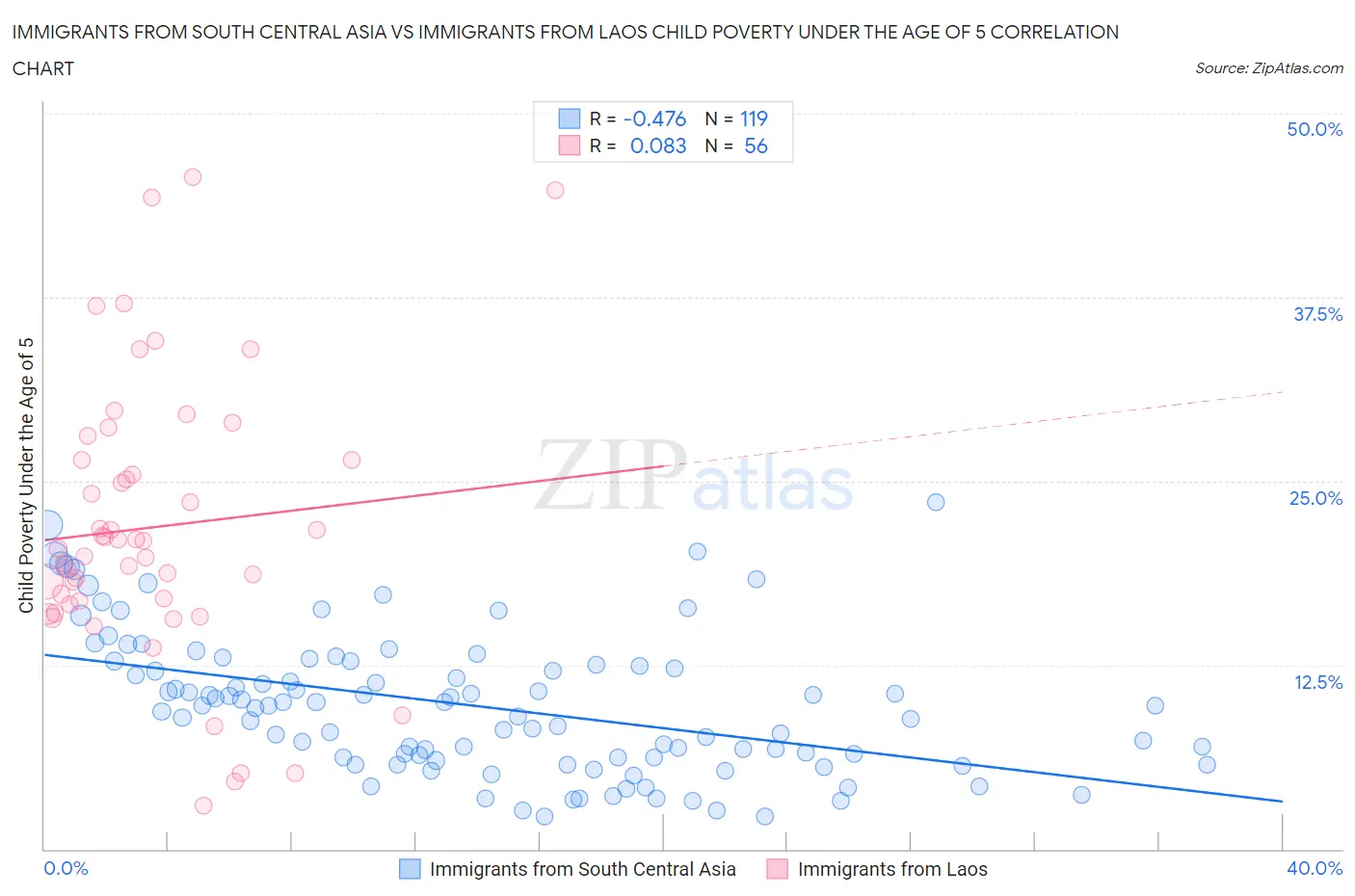 Immigrants from South Central Asia vs Immigrants from Laos Child Poverty Under the Age of 5