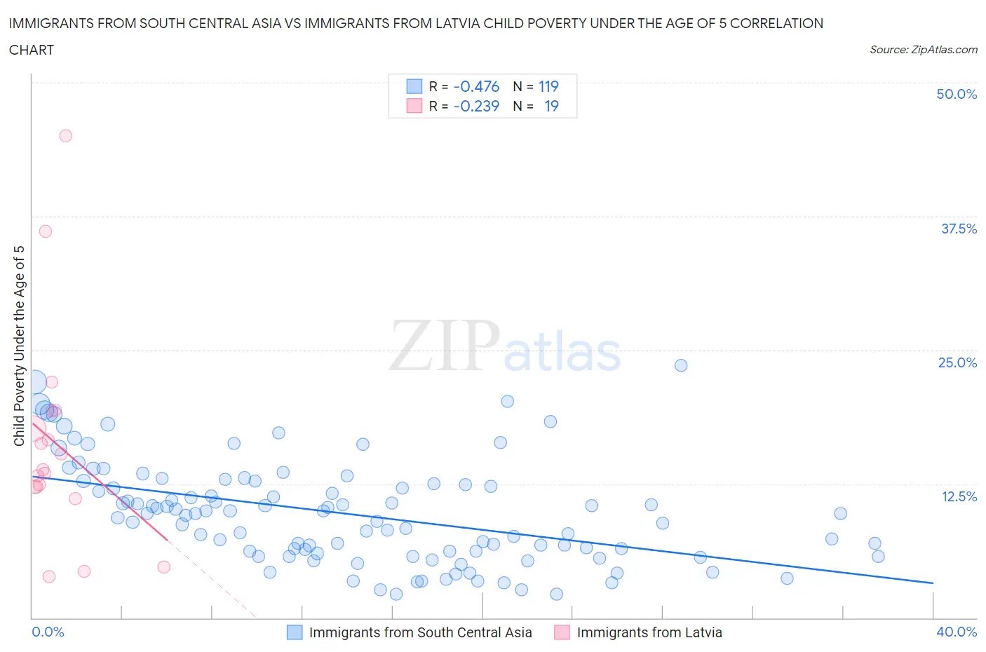 Immigrants from South Central Asia vs Immigrants from Latvia Child Poverty Under the Age of 5