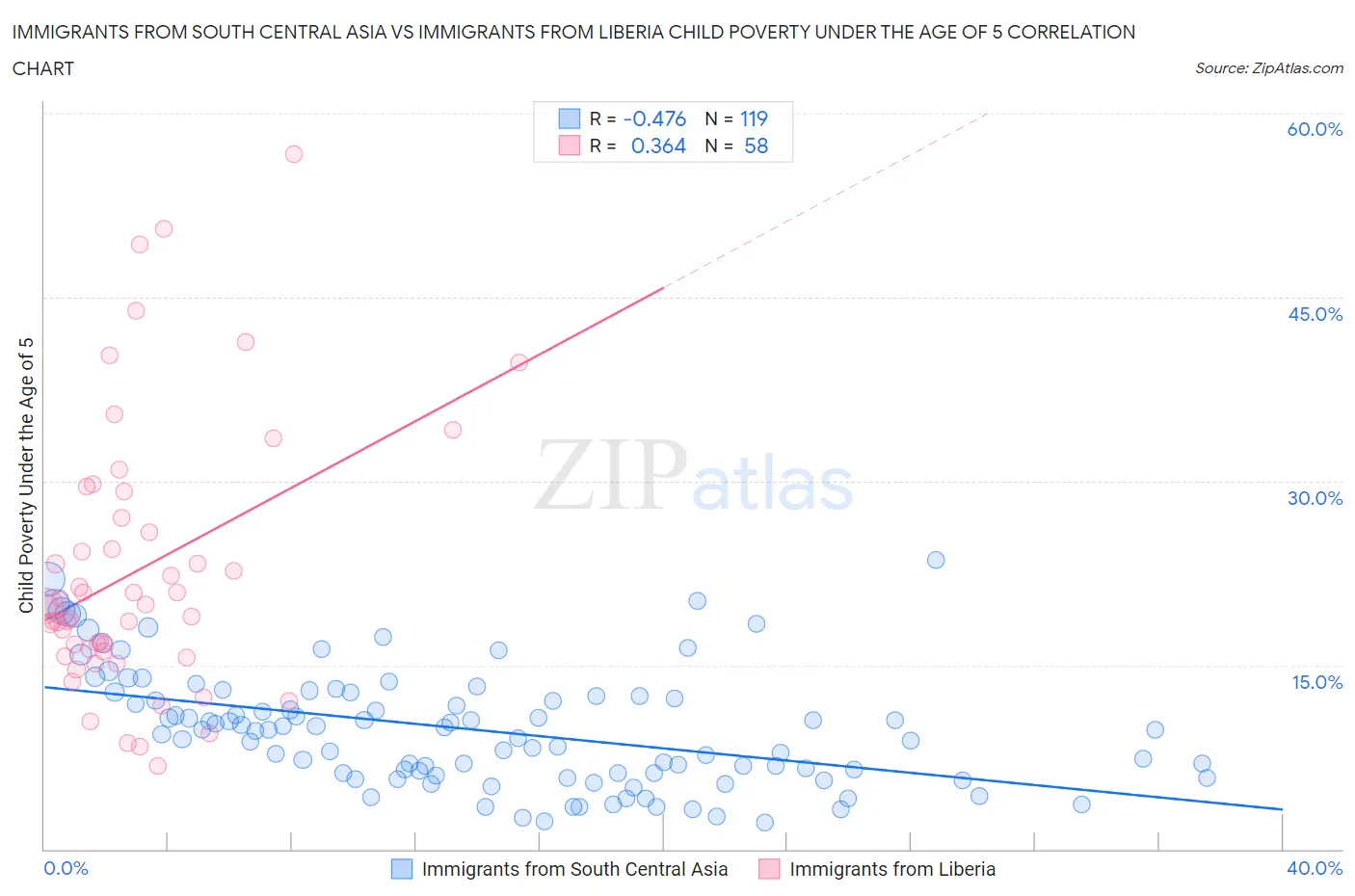 Immigrants from South Central Asia vs Immigrants from Liberia Child Poverty Under the Age of 5