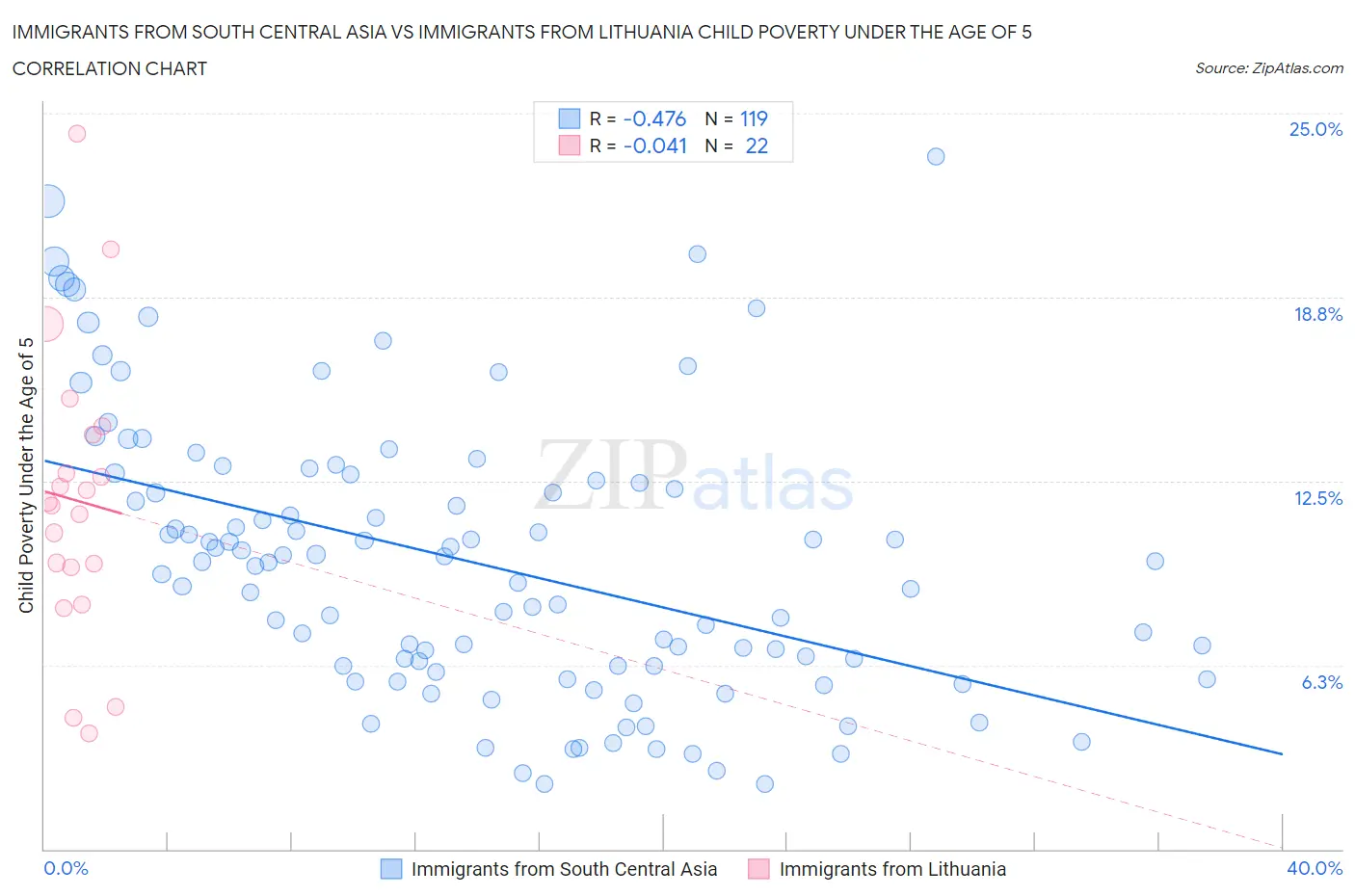 Immigrants from South Central Asia vs Immigrants from Lithuania Child Poverty Under the Age of 5