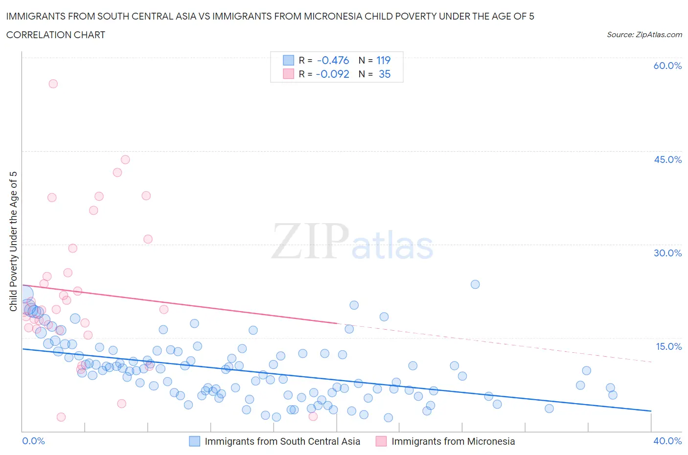 Immigrants from South Central Asia vs Immigrants from Micronesia Child Poverty Under the Age of 5