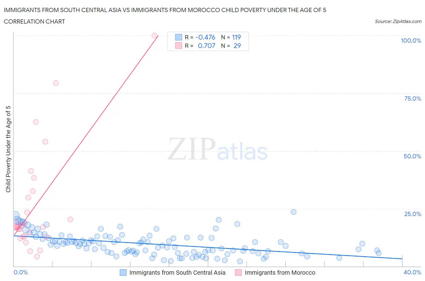 Immigrants from South Central Asia vs Immigrants from Morocco Child Poverty Under the Age of 5