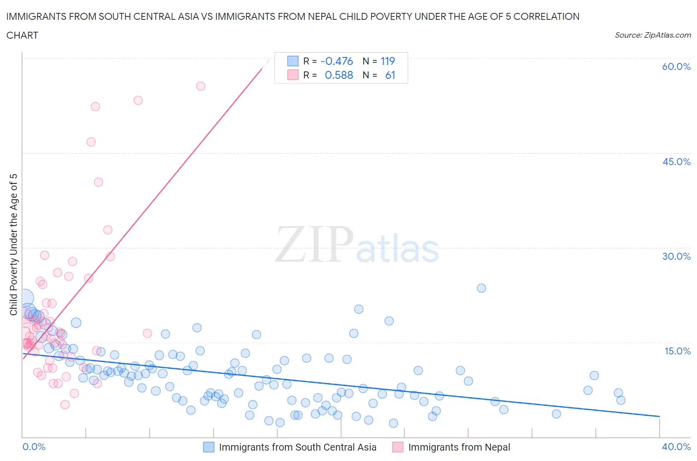Immigrants from South Central Asia vs Immigrants from Nepal Child Poverty Under the Age of 5