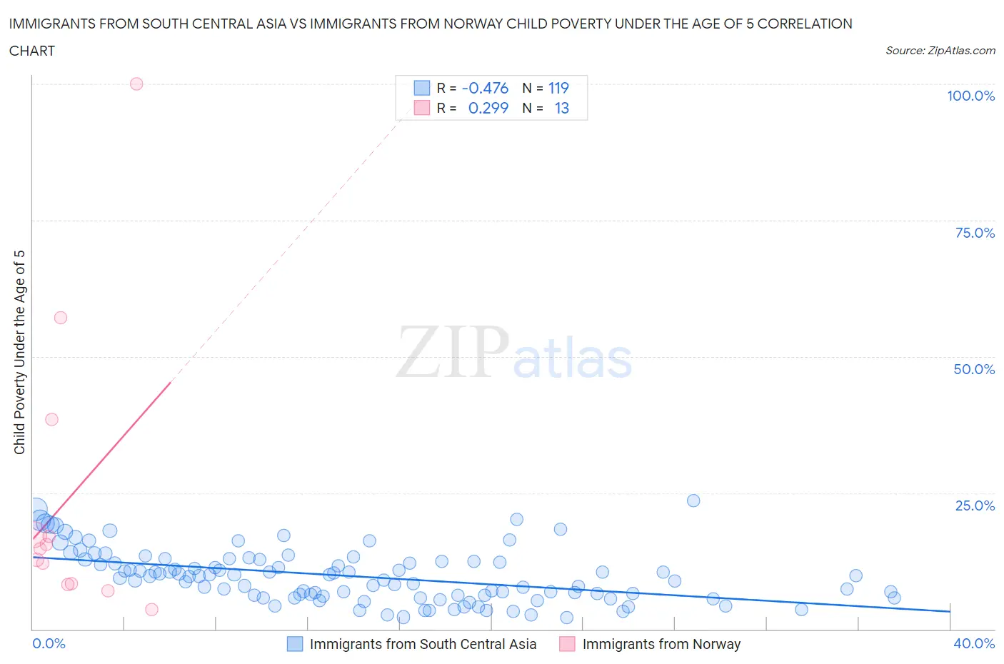 Immigrants from South Central Asia vs Immigrants from Norway Child Poverty Under the Age of 5