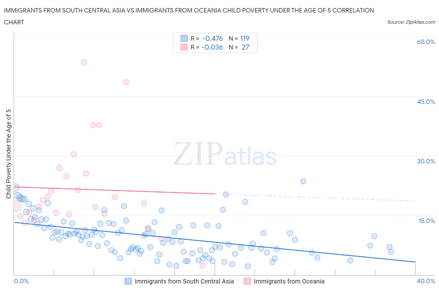 Immigrants from South Central Asia vs Immigrants from Oceania Child Poverty Under the Age of 5