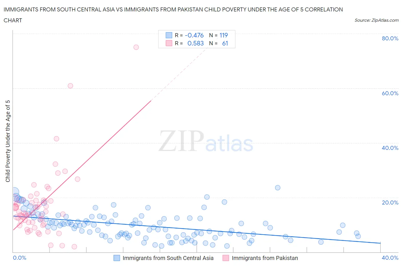 Immigrants from South Central Asia vs Immigrants from Pakistan Child Poverty Under the Age of 5