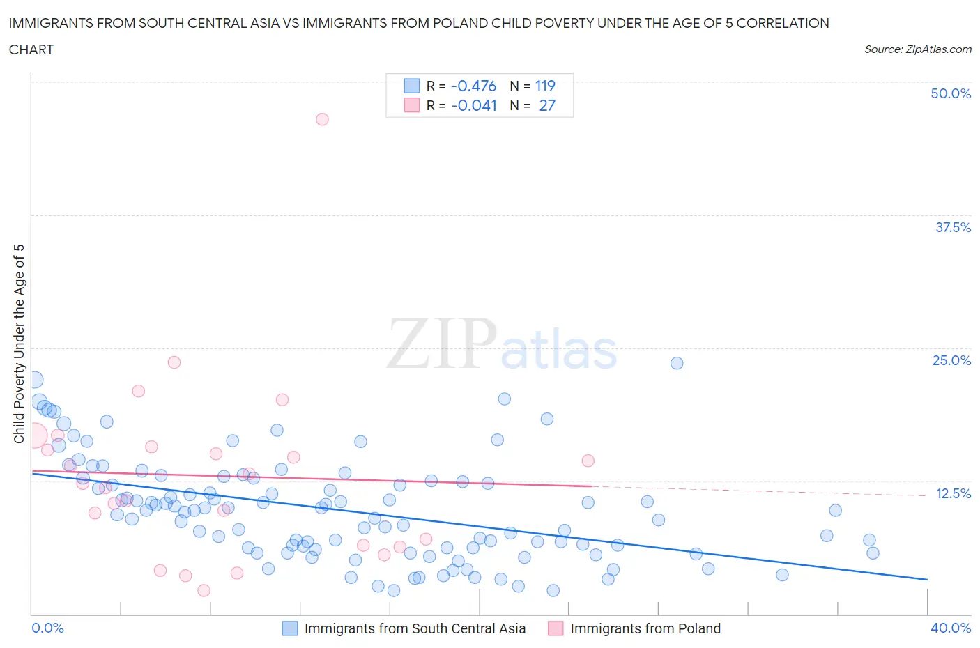 Immigrants from South Central Asia vs Immigrants from Poland Child Poverty Under the Age of 5