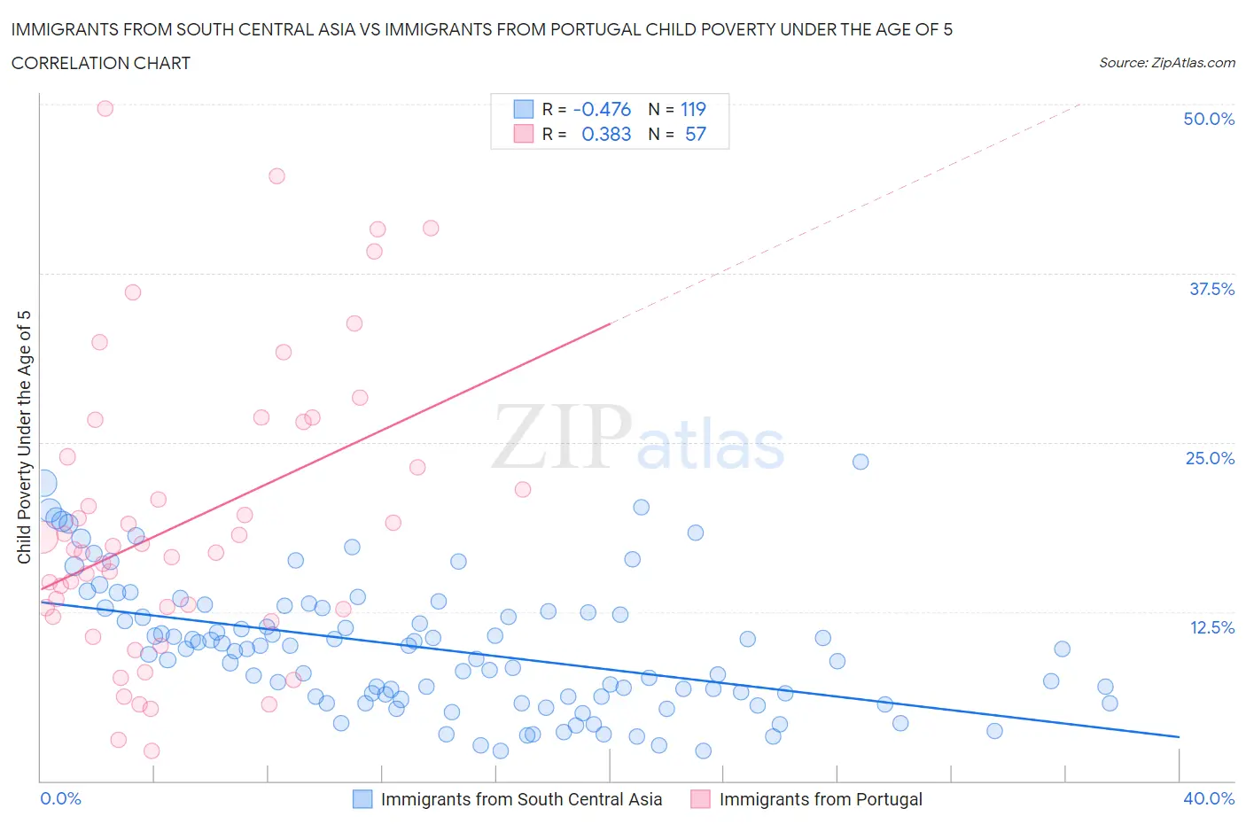 Immigrants from South Central Asia vs Immigrants from Portugal Child Poverty Under the Age of 5